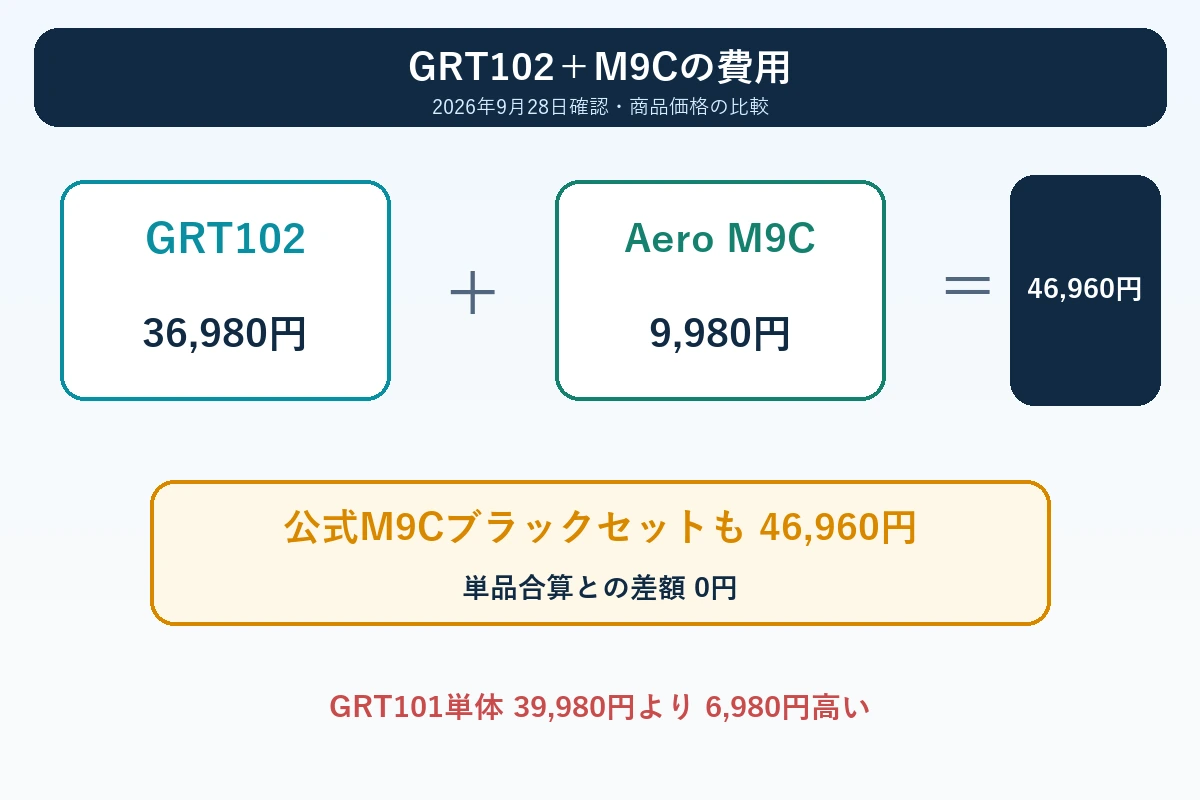 GRT102とM9Cの単品価格を合算すると46,960円になる計算図