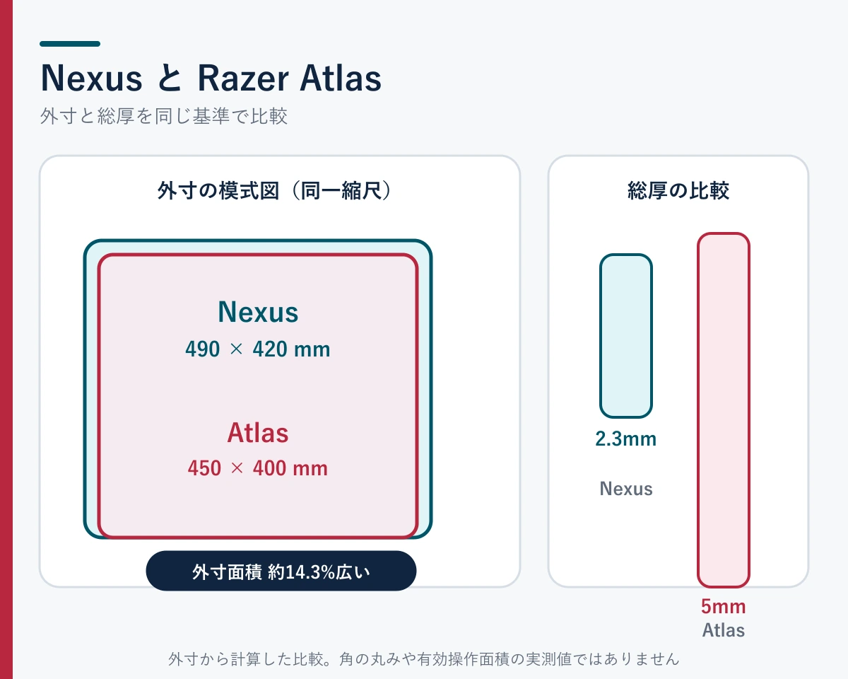 NexusとRazer Atlasの外寸と総厚の比較。Nexusは外寸面積が約14.3％大きい