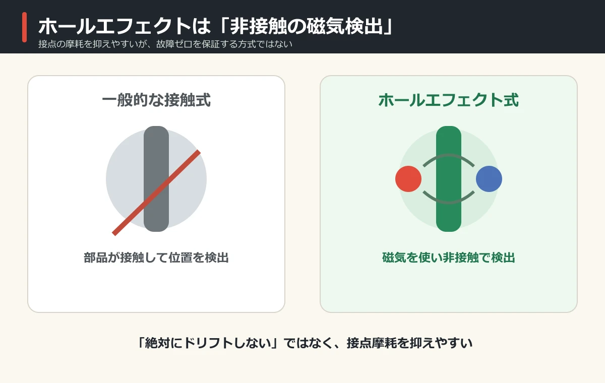接触式とホールエフェクト式スティックの検出方式の違い