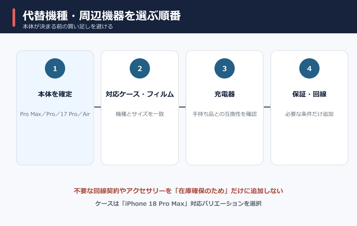 本体確定後にケース・充電器・保証・回線を選ぶ順番