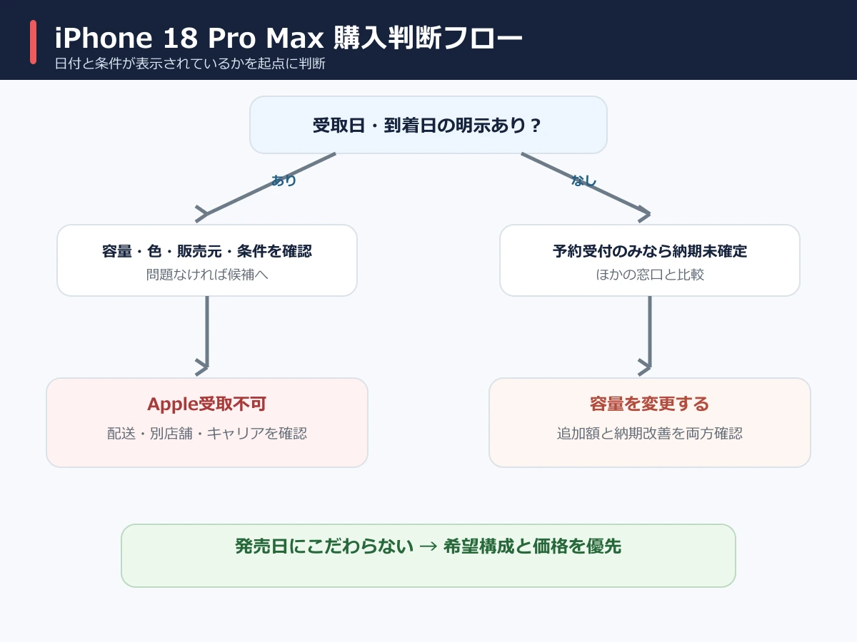 iPhone 18 Pro Maxの受取日と条件を基準にした購入判断フロー