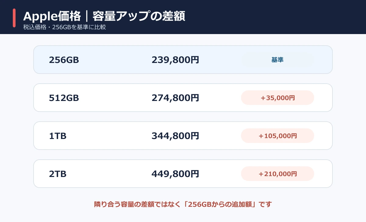 AppleのiPhone 18 Pro Max容量別価格と256GBからの追加額