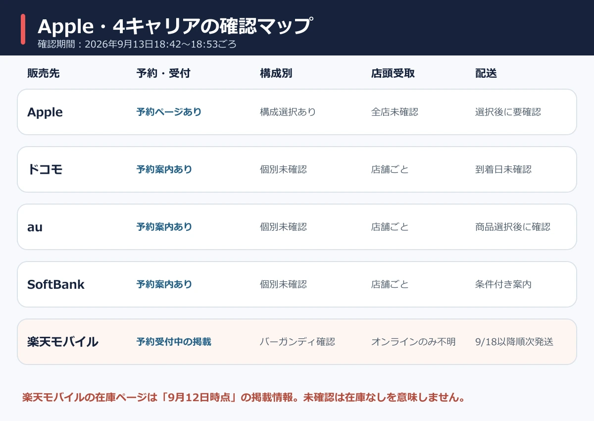 Appleと4キャリアの予約受付・構成別受付・店頭受取・配送状況の確認マップ