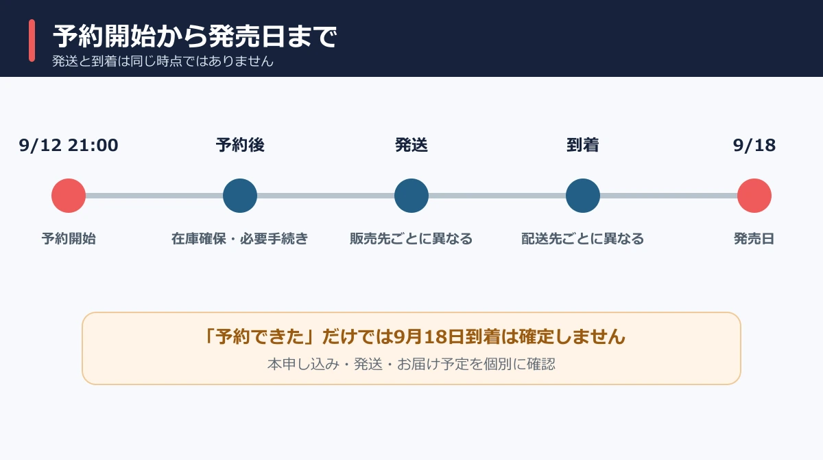 2026年9月12日の予約開始から9月18日の発売日までの確認タイムライン