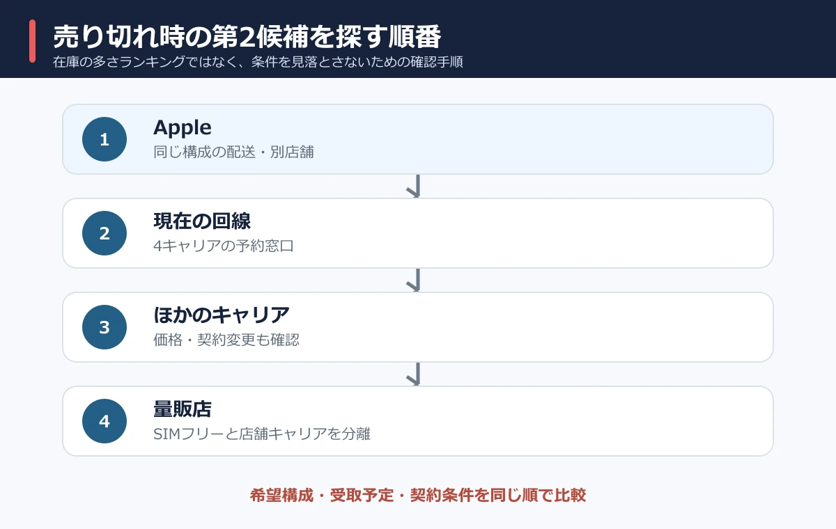 Appleからキャリアと量販店へ第2候補を確認する順番
