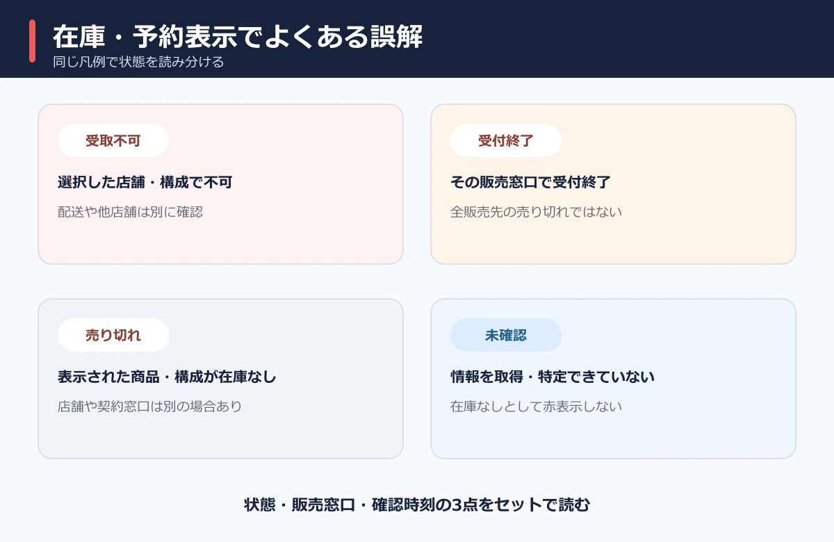 受取不可・受付終了・売り切れ・未確認の違いを示す確認カード