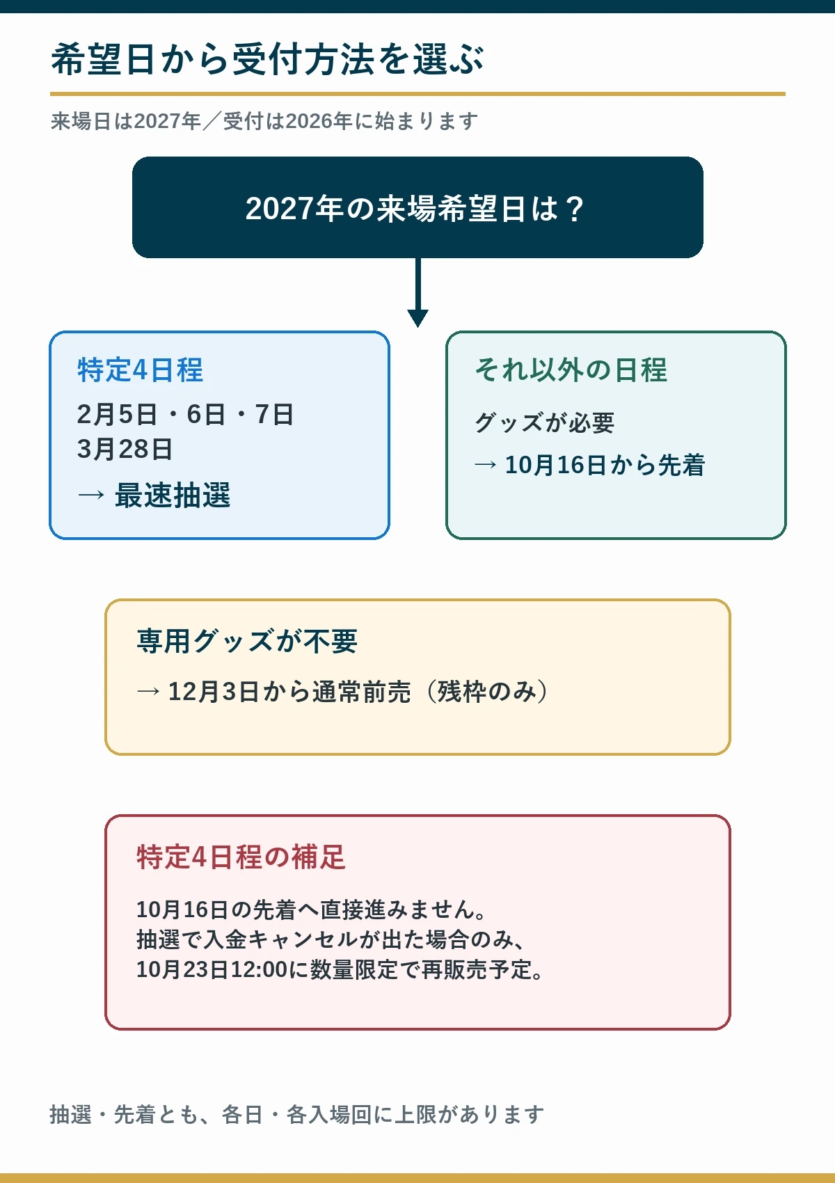 来場希望日とグッズ希望の有無から抽選・先着・通常前売を選ぶフロー