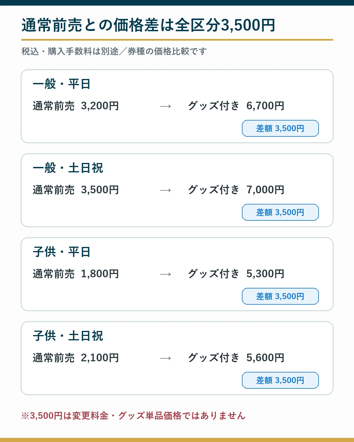 一般と子供、平日と土日祝の4区分で通常前売券との差額が3,500円になる料金比較