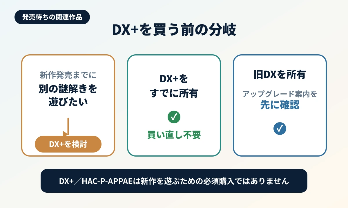 発売待ちの関連作品DX+と、既所有者の重複購入を避ける確認図