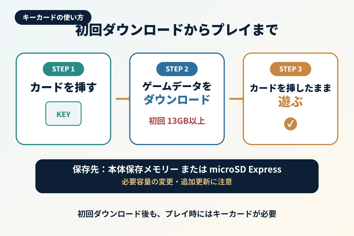 キーカードを挿入して初回ダウンロードし、カードを挿したまま遊ぶ手順