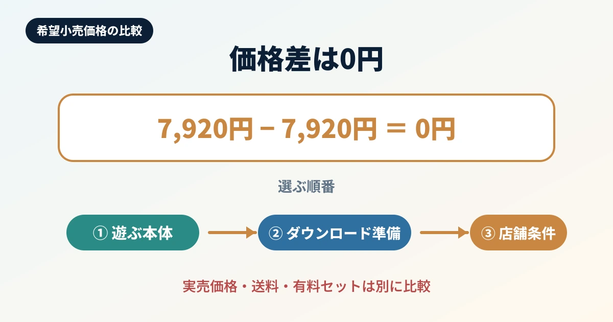 両版の希望小売価格差は0円で、本体と利用条件から選ぶことを示す図