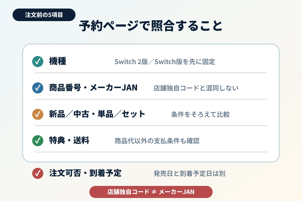 予約ページで機種、型番、特典、送料、注文状態を確認するチェック図