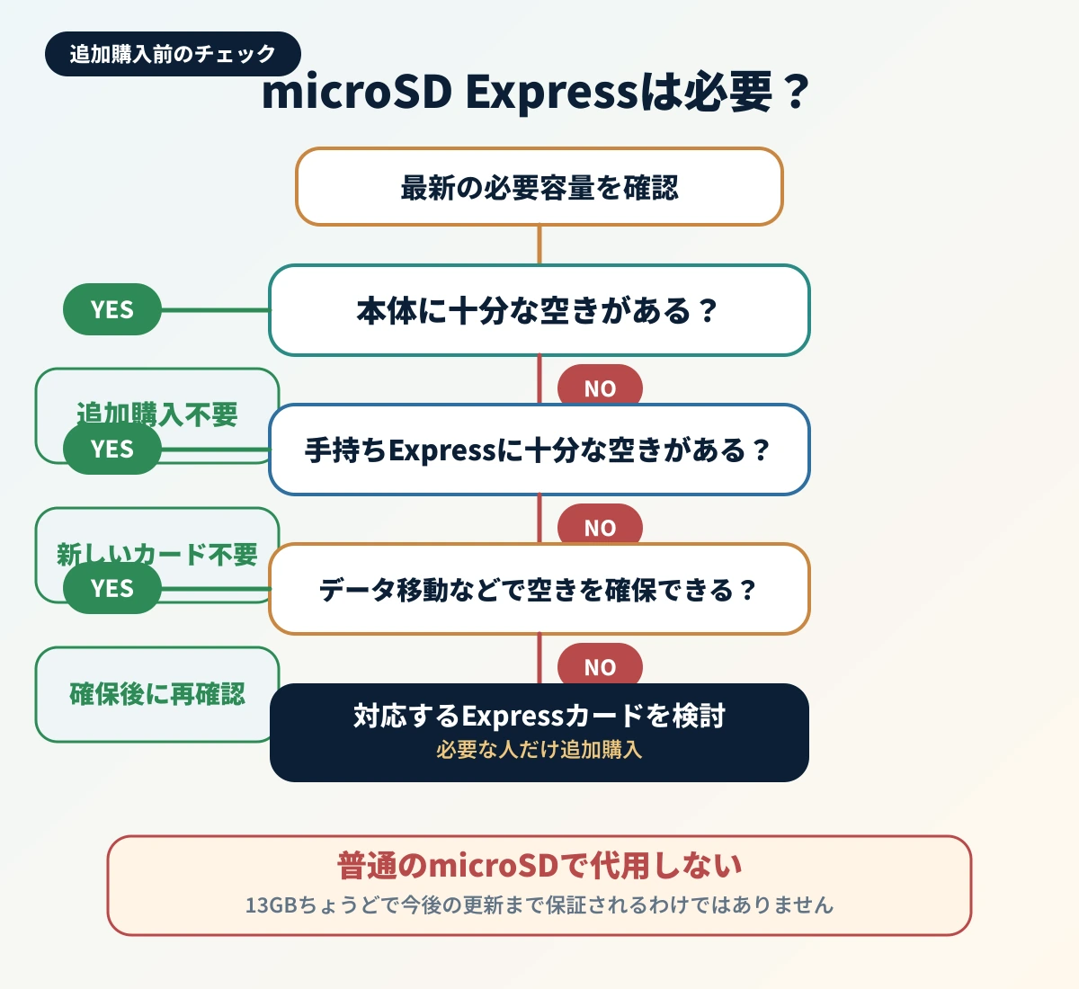 本体と手持ちmicroSD Expressの空きを確認してから追加購入を判断するフロー