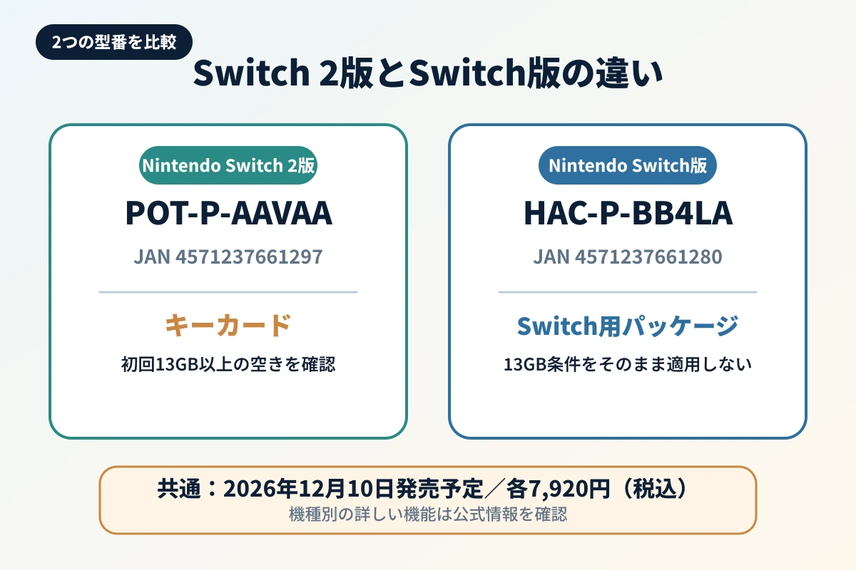 Switch 2版とSwitch版の商品番号、JAN、発売予定、希望価格を比較した図