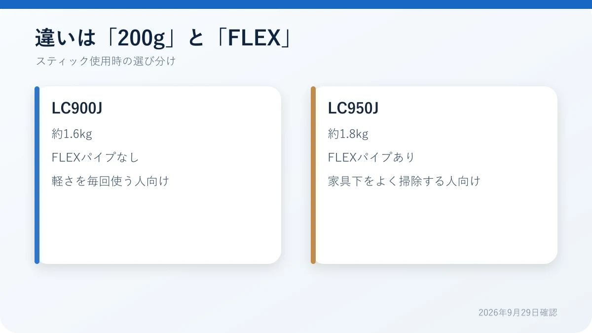 LC900JとLC950Jの重量とFLEXパイプの違い