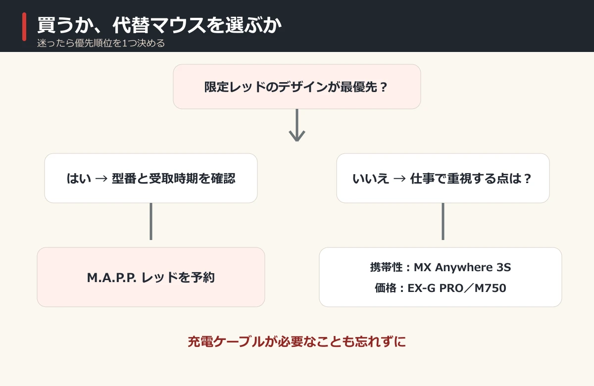 M.A.P.P.レッドを買うか代替マウスを選ぶかの判断フロー