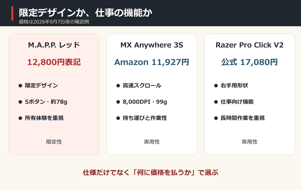 M.A.P.P.レッドと仕事用ワイヤレスマウスの選び方比較