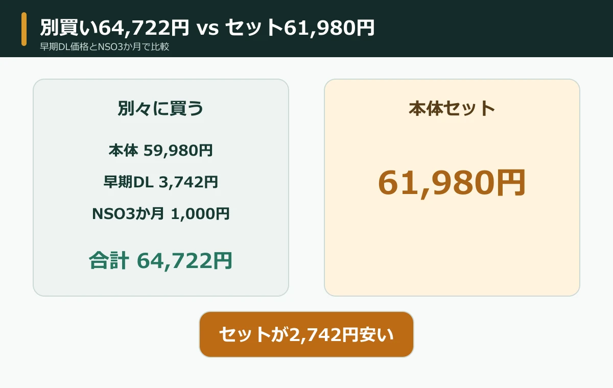 モンハンワイルズSwitch2セットと別買い64,722円の2,742円差比較