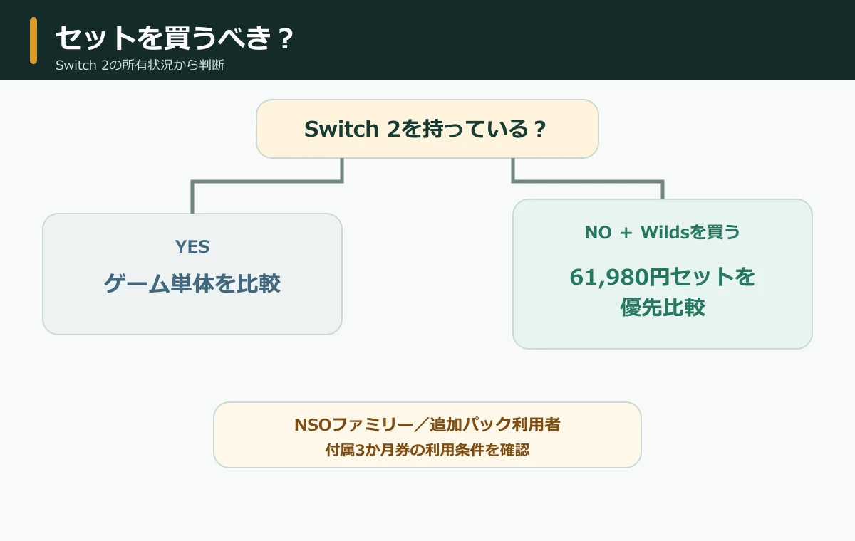 モンハンワイルズSwitch2セットを買うべき人の判断フロー