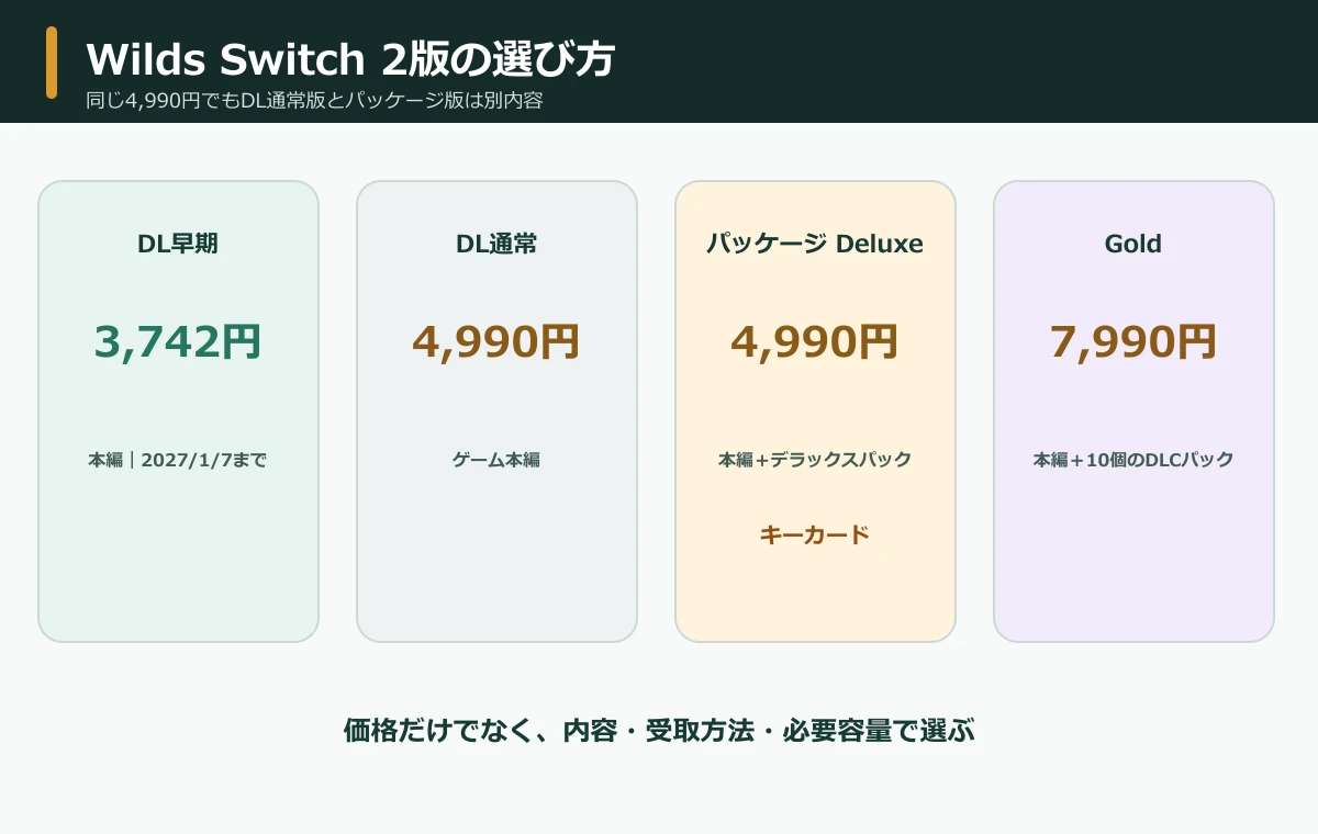 モンハンワイルズSwitch2版のダウンロード版・デラックス・ゴールド比較