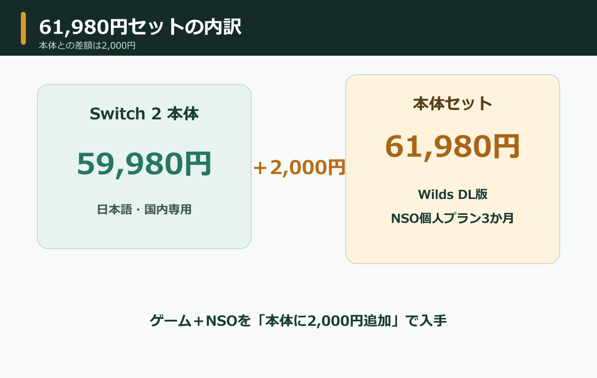 Switch2本体59,980円とモンハンワイルズセット61,980円の差額2,000円