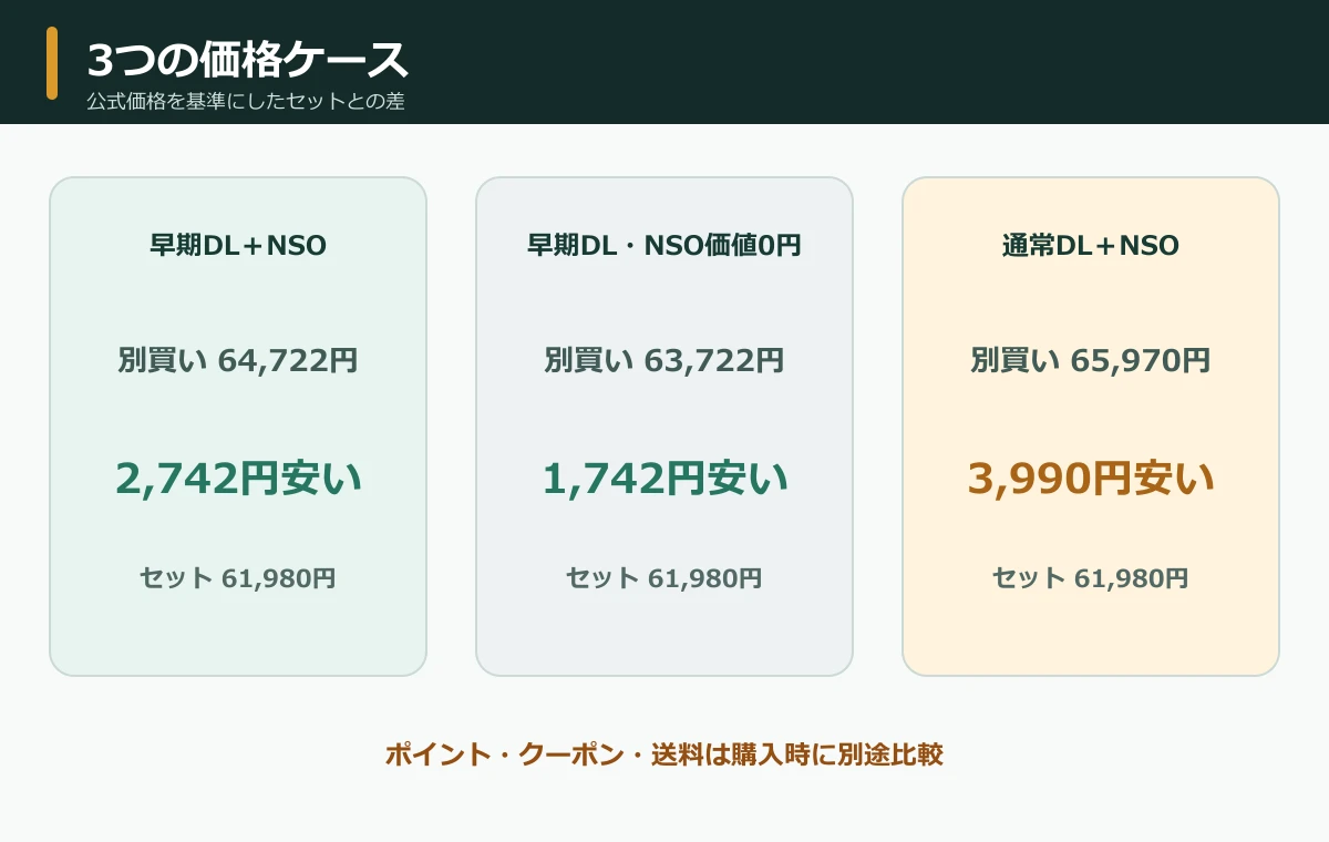 モンハンワイルズSwitch2セットの3つの価格比較ケース