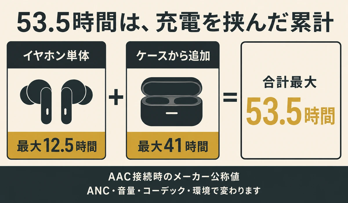 Puddingの12.5時間と充電ケース追加41時間で合計53.5時間になる図