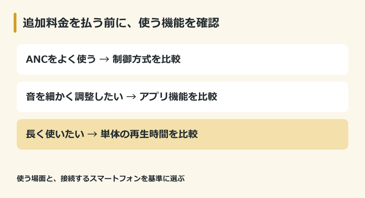 Puddingの追加料金をANC、音質調整、再生時間の使い方で判断する図