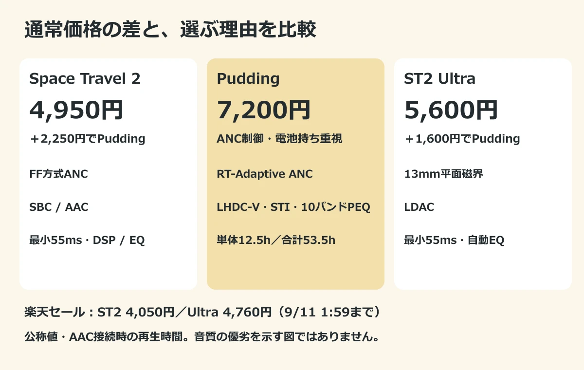 PuddingとSpace Travel 2、Space Travel 2 Ultraの価格差と機能差