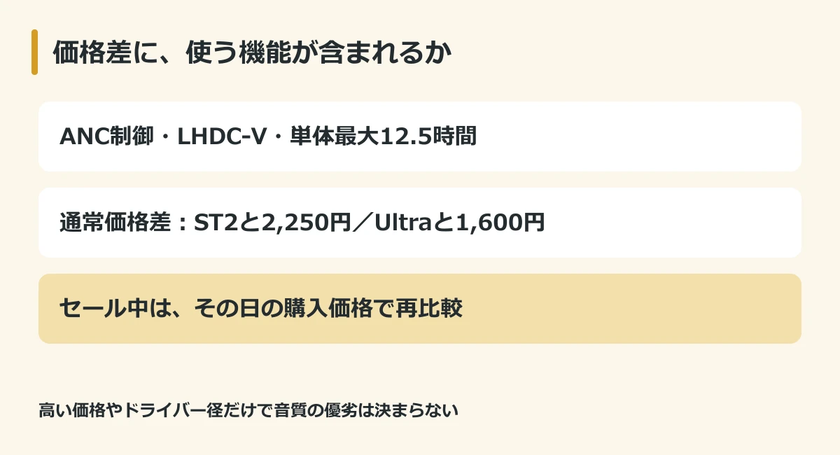 PuddingとSpace Travel 2の価格差に使う機能が含まれるかを判断する図