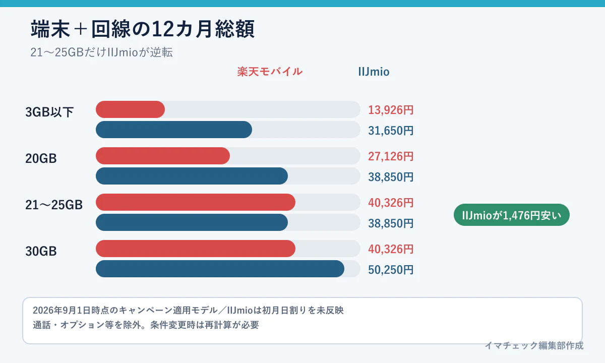 moto g37jの楽天モバイルとIIJmioのデータ使用量別12カ月総額比較