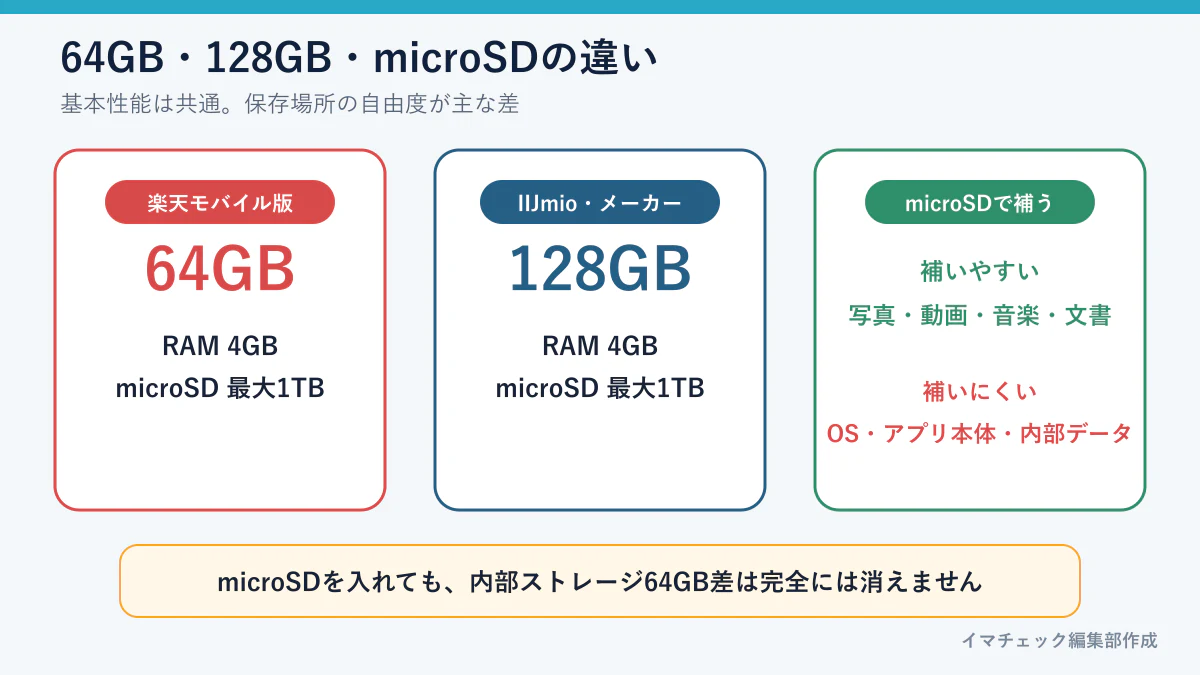 moto g37jの楽天版64GBとIIJmio・メーカー版128GB、microSDの違い