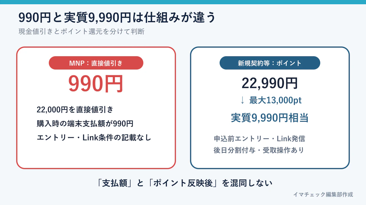 moto g37jの直接値引き990円とポイント還元後実質9,990円の違い