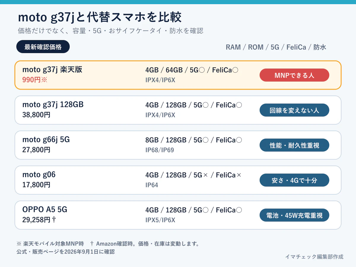 moto g37jとmoto g66j 5G、moto g06などの代替スマホ比較
