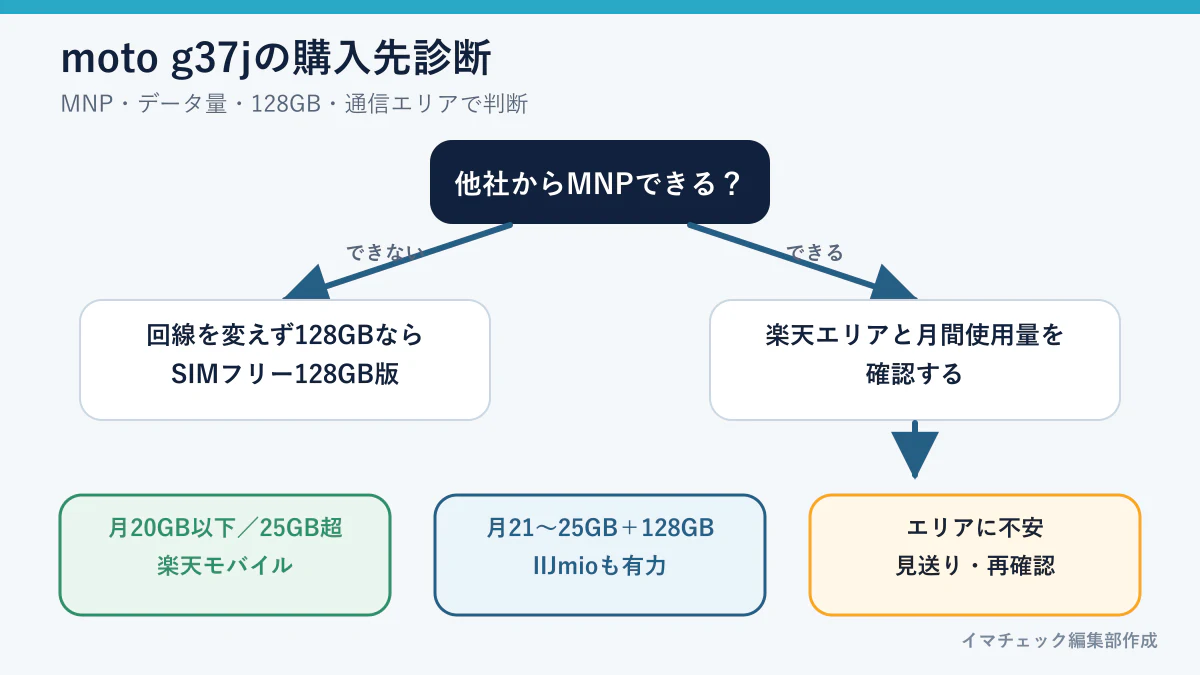 moto g37jの楽天モバイル・IIJmio・SIMフリー版の選び方