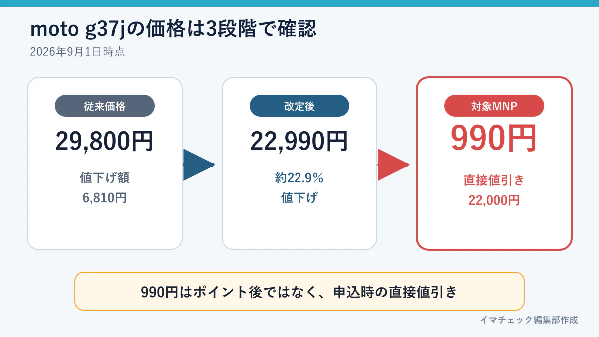 moto g37jの29,800円から22,990円への値下げとMNP後990円の価格推移