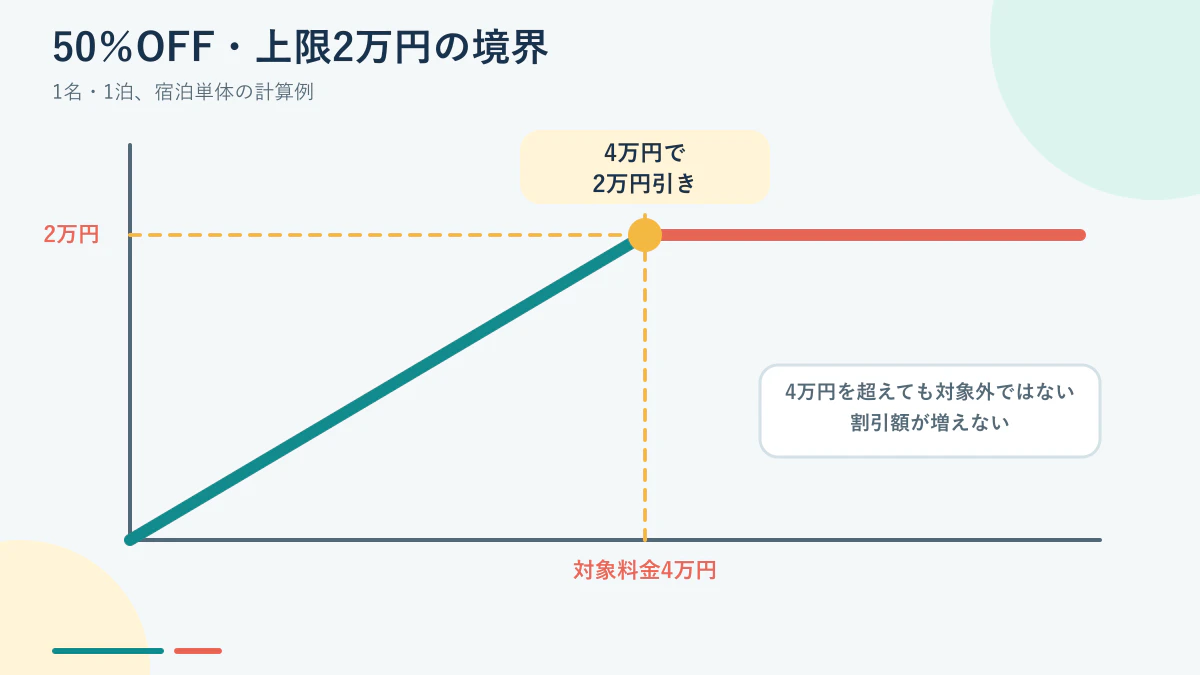 宿泊単体は対象料金4万円で割引上限2万円に達するグラフ