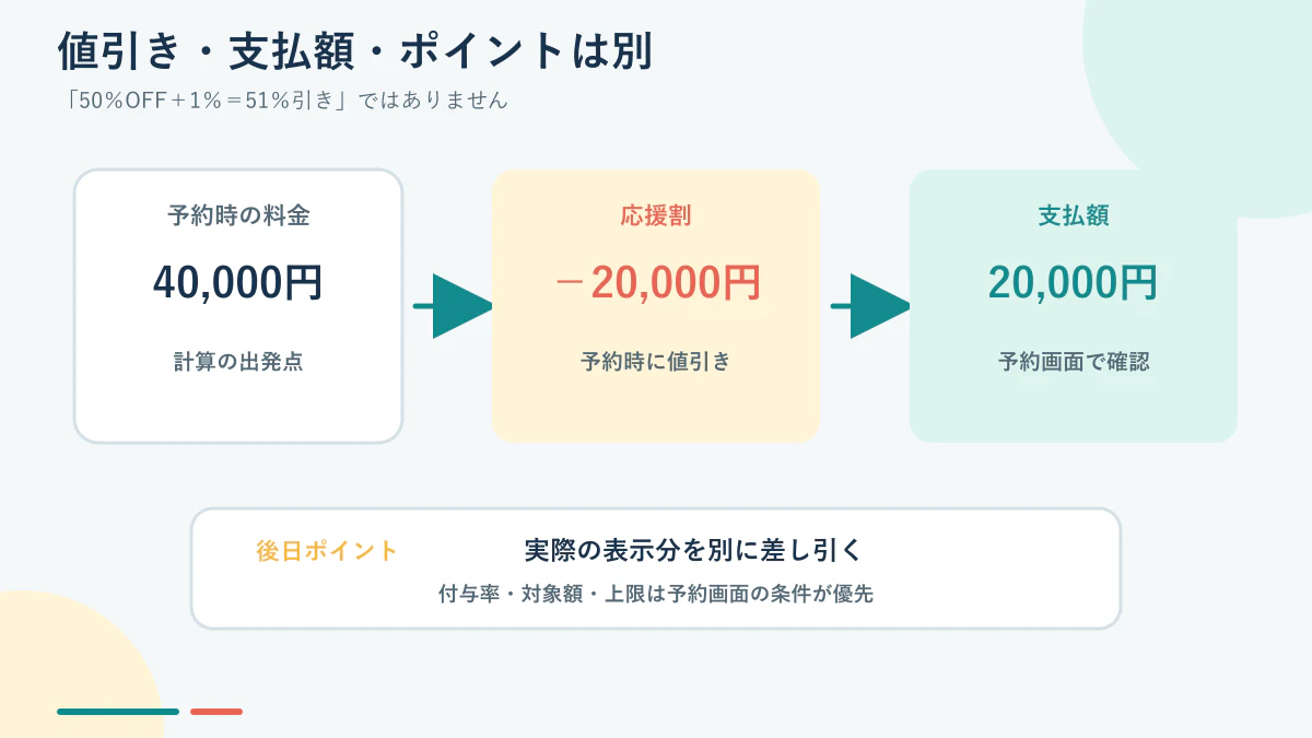 割引額、支払額、後日ポイントを分けて考える図