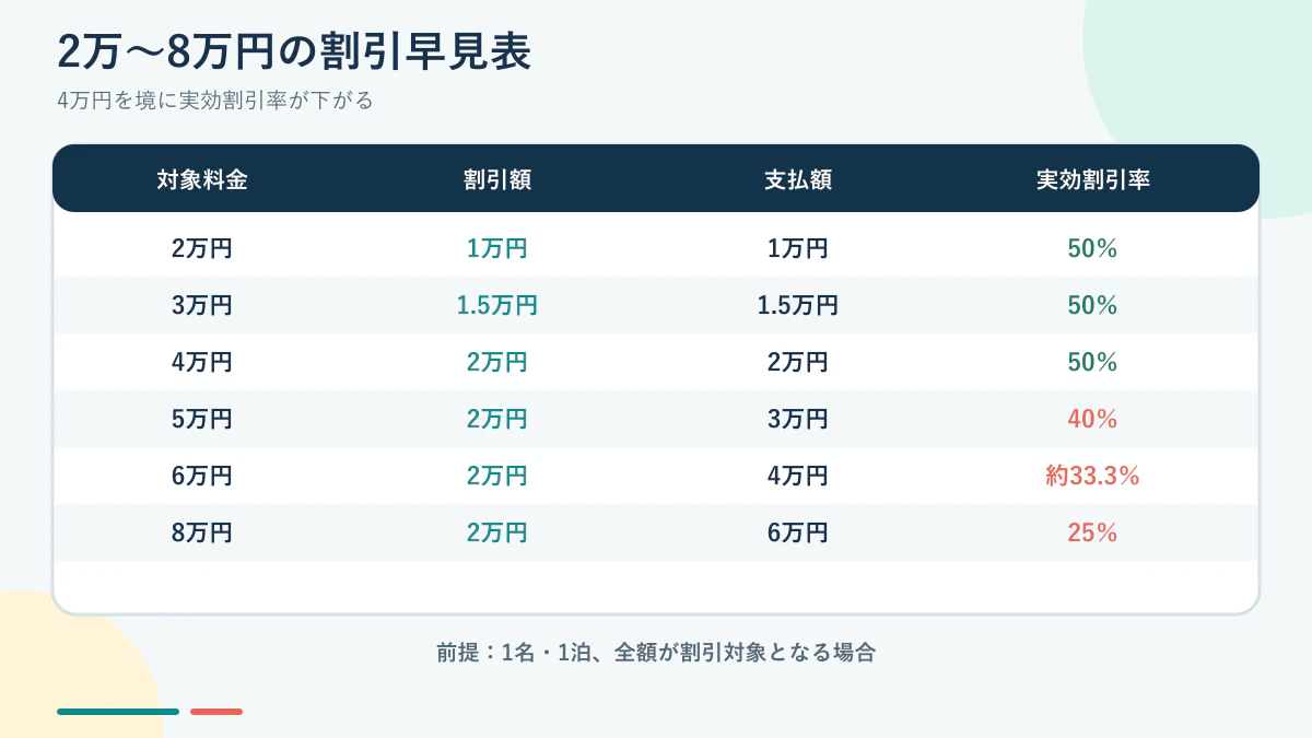 2万円から8万円までの対象料金、割引額、支払額の早見表