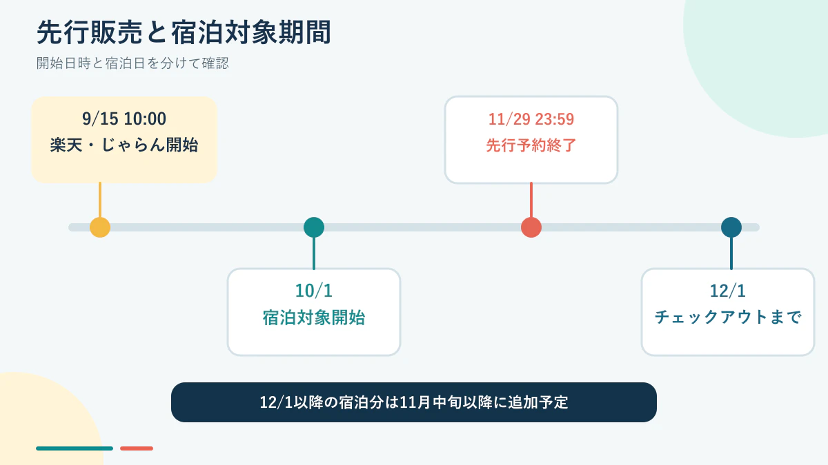 長崎の九州ふっこう応援割の先行販売と宿泊対象期間のタイムライン