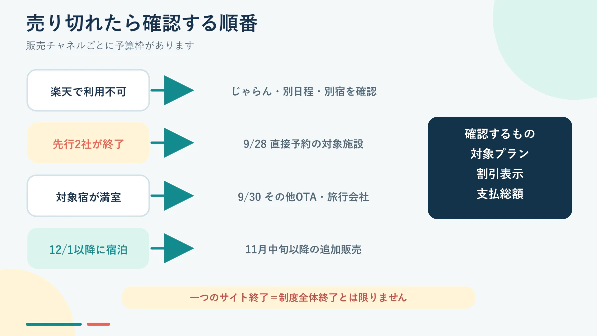 売り切れや満室のときに販売ルートと日程を切り分けて確認する図