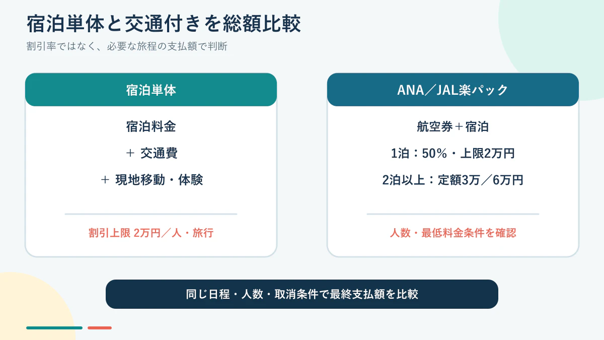 宿泊単体と交通付き旅行を旅行全体の総支払額で比較する図