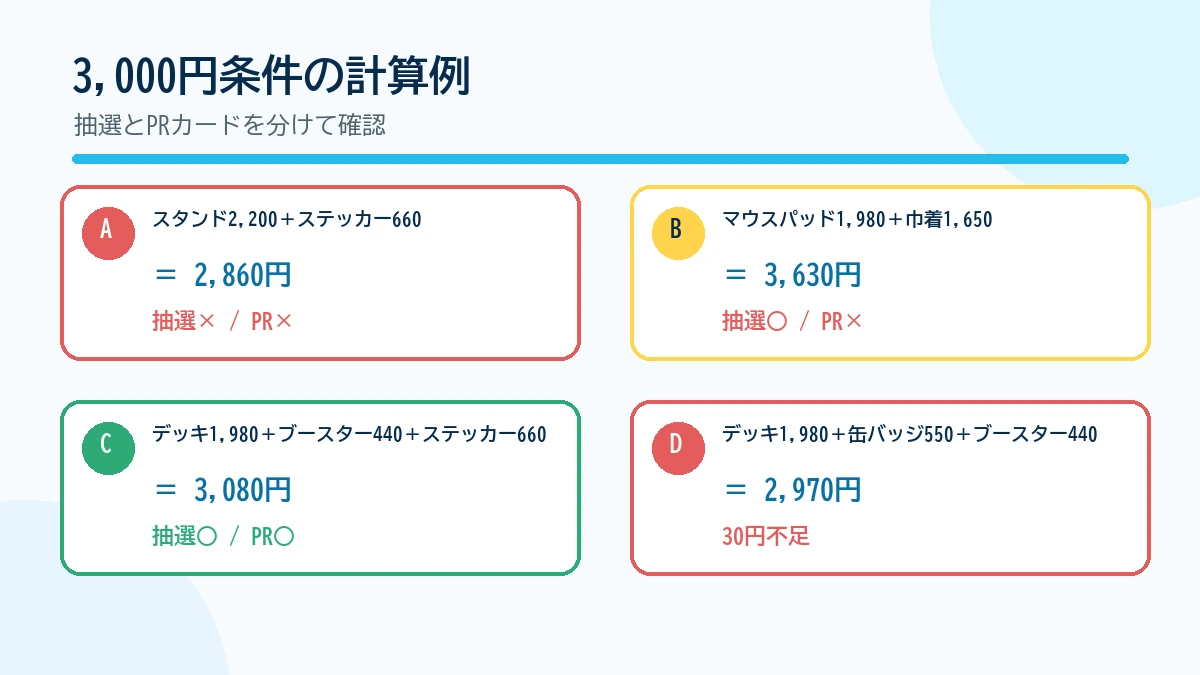 税込3,000円条件を4つの購入例で比較
