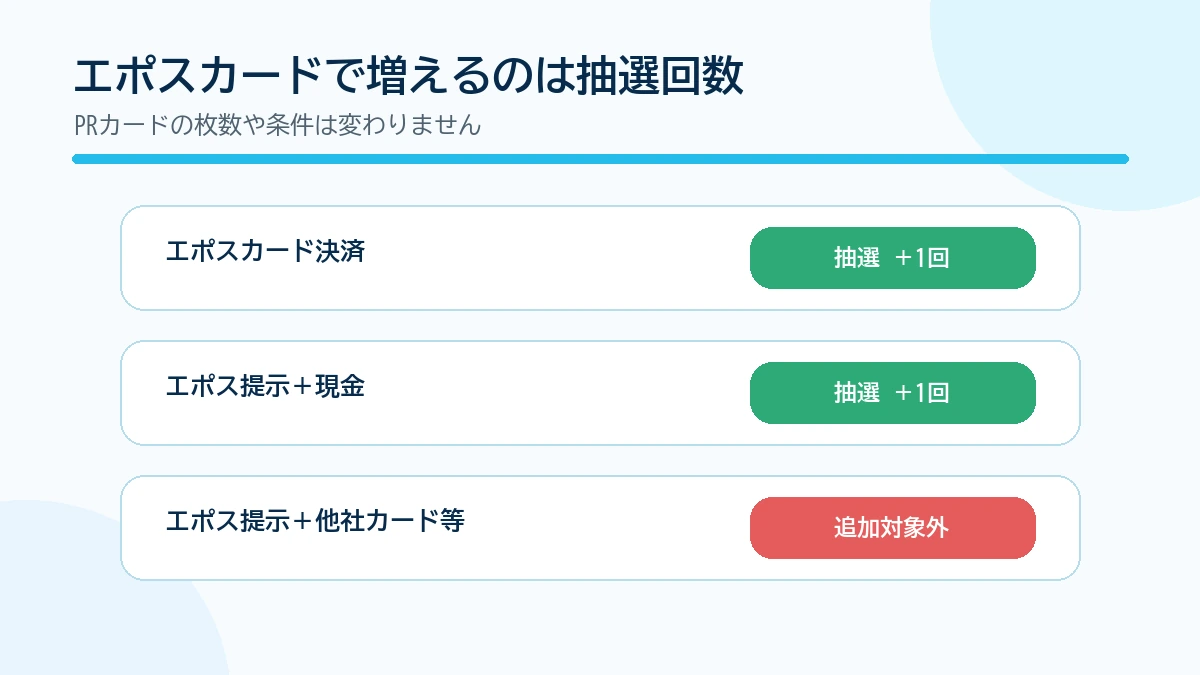 エポスカード利用方法ごとの抽選プラス1回条件