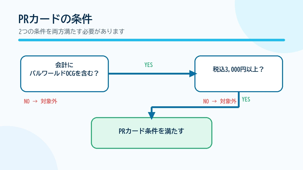 PRカードはカードゲームを含む税込3,000円以上が条件であることを示すフロー