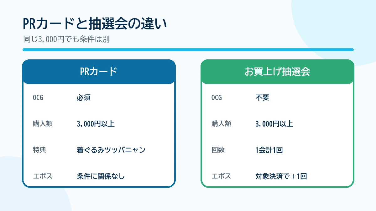 PRカードとお買上げ抽選会の条件比較