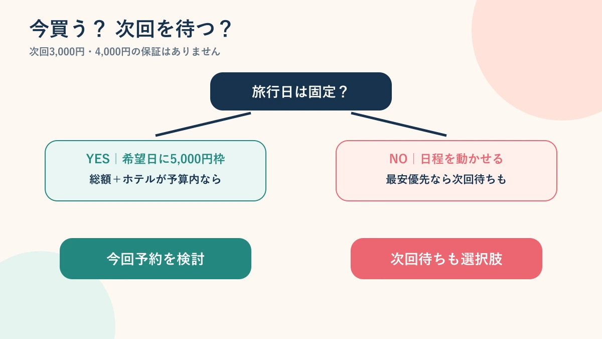 Peach9月セールを今買うか次回を待つかの判断フロー
