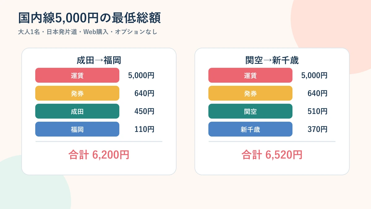 Peach成田福岡と関空新千歳の運賃と発券手数料空港使用料込み総額