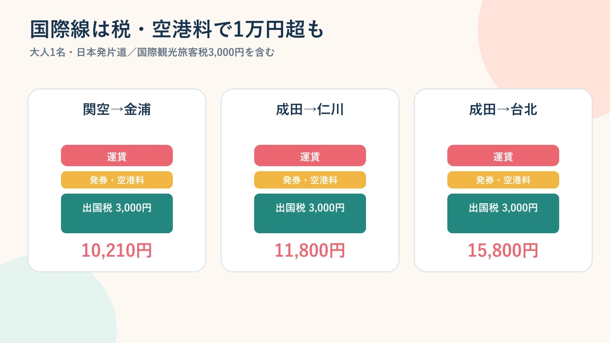 Peach韓国台湾セール運賃に発券手数料空港使用料国際観光旅客税を加えた総額