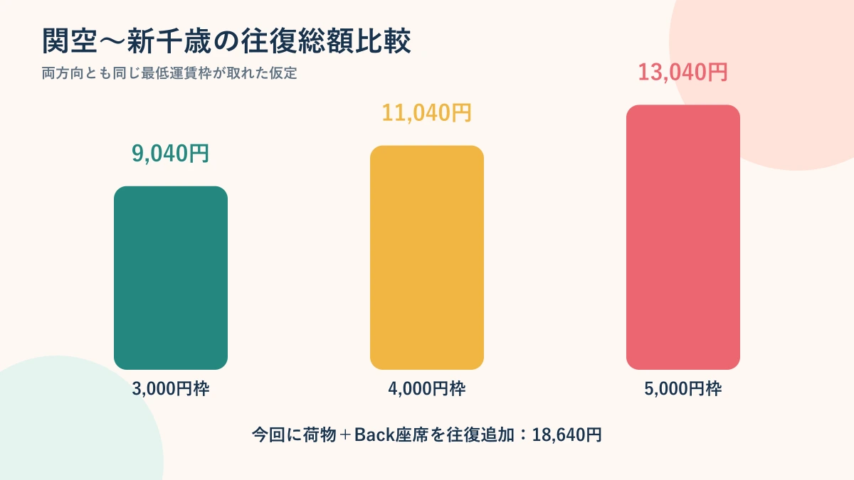 Peach関空新千歳3,000円4,000円5,000円セールの往復総額比較